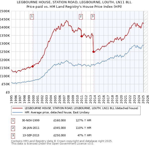 LEGBOURNE HOUSE, STATION ROAD, LEGBOURNE, LOUTH, LN11 8LL: Price paid vs HM Land Registry's House Price Index