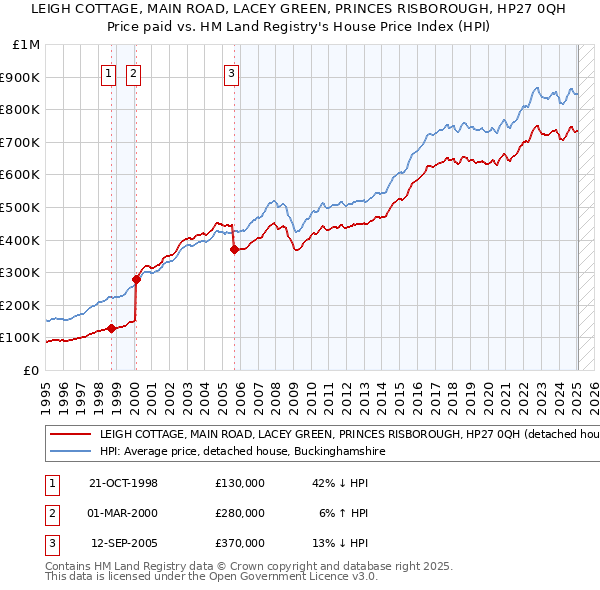 LEIGH COTTAGE, MAIN ROAD, LACEY GREEN, PRINCES RISBOROUGH, HP27 0QH: Price paid vs HM Land Registry's House Price Index