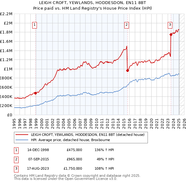 LEIGH CROFT, YEWLANDS, HODDESDON, EN11 8BT: Price paid vs HM Land Registry's House Price Index