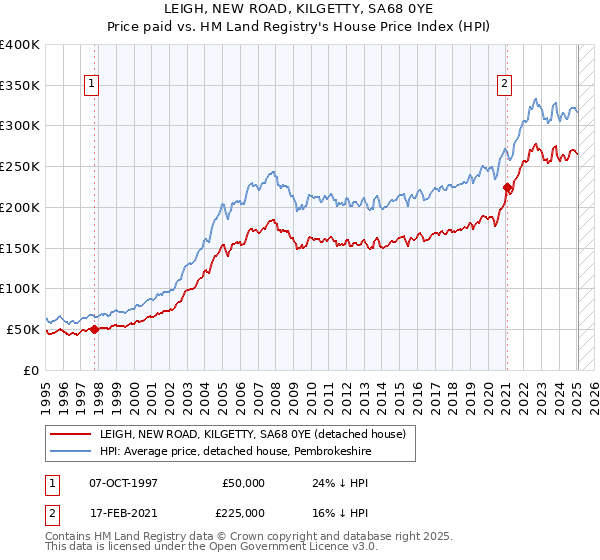 LEIGH, NEW ROAD, KILGETTY, SA68 0YE: Price paid vs HM Land Registry's House Price Index