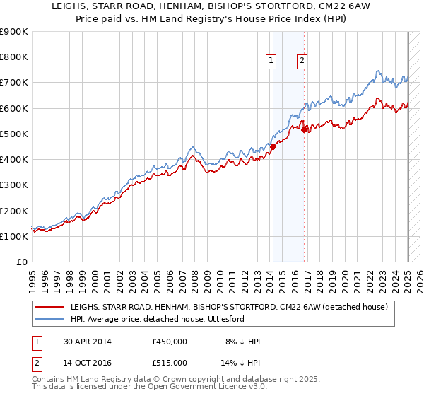 LEIGHS, STARR ROAD, HENHAM, BISHOP'S STORTFORD, CM22 6AW: Price paid vs HM Land Registry's House Price Index