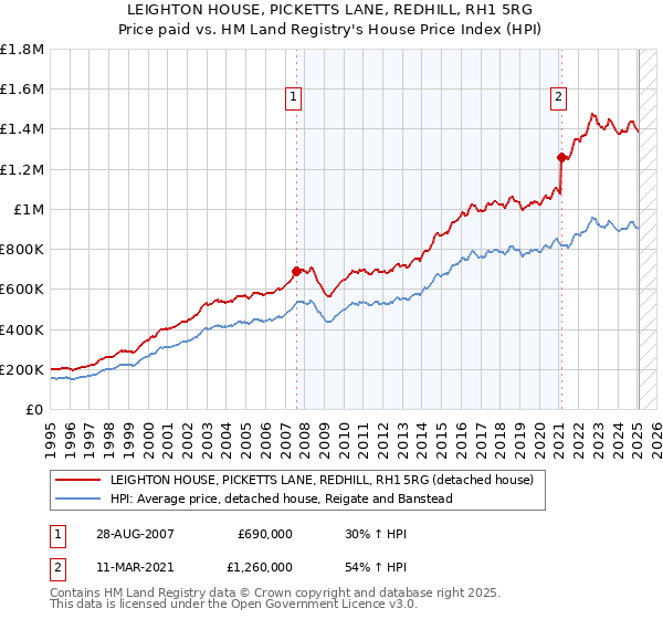 LEIGHTON HOUSE, PICKETTS LANE, REDHILL, RH1 5RG: Price paid vs HM Land Registry's House Price Index