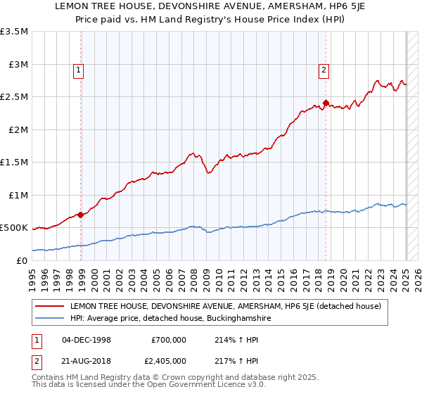 LEMON TREE HOUSE, DEVONSHIRE AVENUE, AMERSHAM, HP6 5JE: Price paid vs HM Land Registry's House Price Index