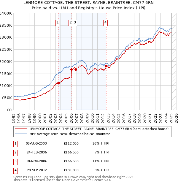 LENMORE COTTAGE, THE STREET, RAYNE, BRAINTREE, CM77 6RN: Price paid vs HM Land Registry's House Price Index