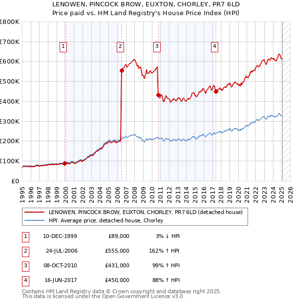 LENOWEN, PINCOCK BROW, EUXTON, CHORLEY, PR7 6LD: Price paid vs HM Land Registry's House Price Index