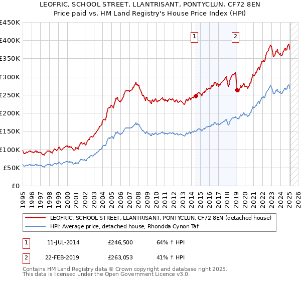 LEOFRIC, SCHOOL STREET, LLANTRISANT, PONTYCLUN, CF72 8EN: Price paid vs HM Land Registry's House Price Index