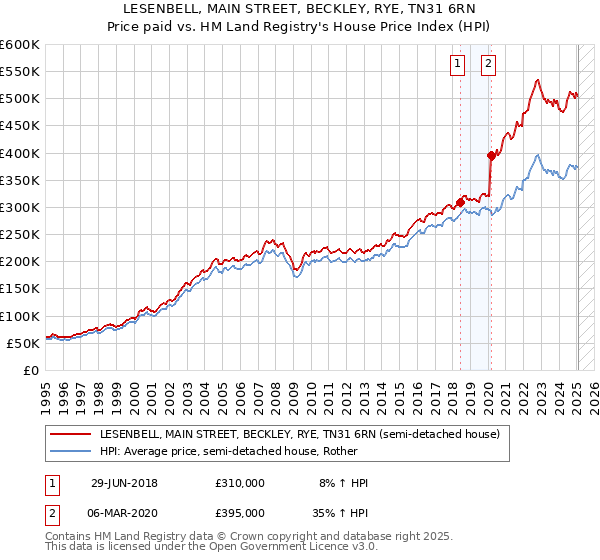 LESENBELL, MAIN STREET, BECKLEY, RYE, TN31 6RN: Price paid vs HM Land Registry's House Price Index