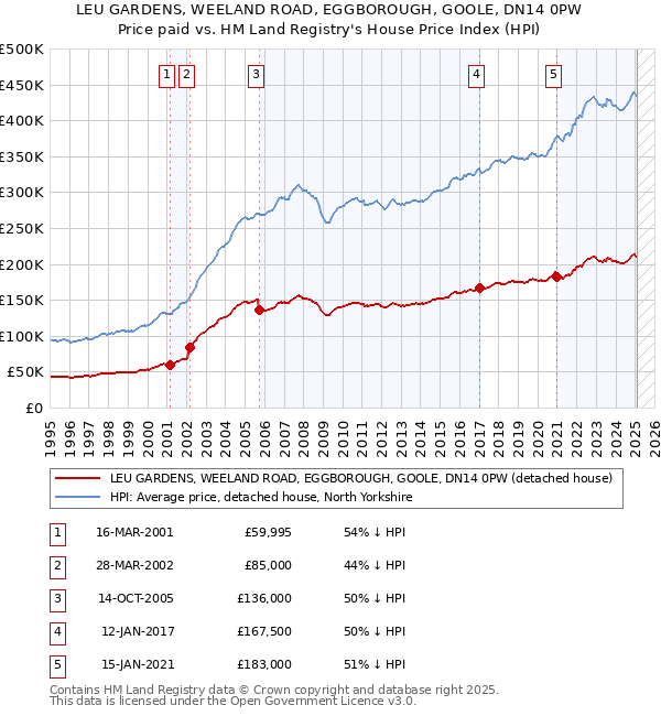 LEU GARDENS, WEELAND ROAD, EGGBOROUGH, GOOLE, DN14 0PW: Price paid vs HM Land Registry's House Price Index