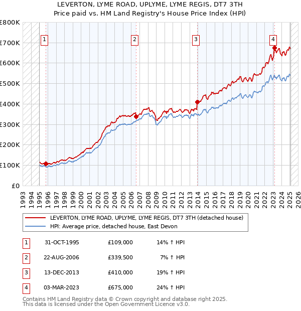 LEVERTON, LYME ROAD, UPLYME, LYME REGIS, DT7 3TH: Price paid vs HM Land Registry's House Price Index