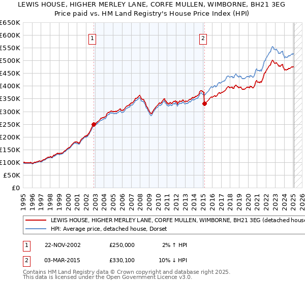 LEWIS HOUSE, HIGHER MERLEY LANE, CORFE MULLEN, WIMBORNE, BH21 3EG: Price paid vs HM Land Registry's House Price Index