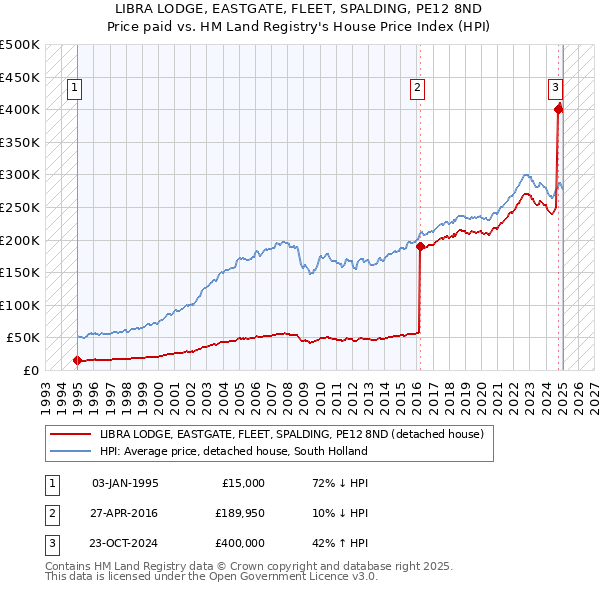 LIBRA LODGE, EASTGATE, FLEET, SPALDING, PE12 8ND: Price paid vs HM Land Registry's House Price Index