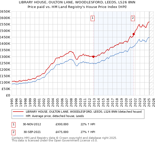 LIBRARY HOUSE, OULTON LANE, WOODLESFORD, LEEDS, LS26 8NN: Price paid vs HM Land Registry's House Price Index