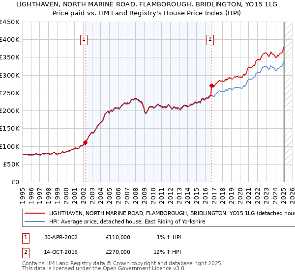 LIGHTHAVEN, NORTH MARINE ROAD, FLAMBOROUGH, BRIDLINGTON, YO15 1LG: Price paid vs HM Land Registry's House Price Index