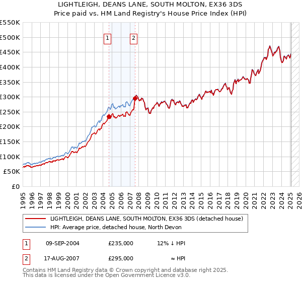 LIGHTLEIGH, DEANS LANE, SOUTH MOLTON, EX36 3DS: Price paid vs HM Land Registry's House Price Index