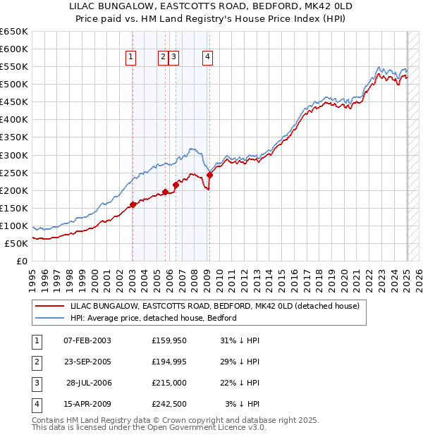 LILAC BUNGALOW, EASTCOTTS ROAD, BEDFORD, MK42 0LD: Price paid vs HM Land Registry's House Price Index