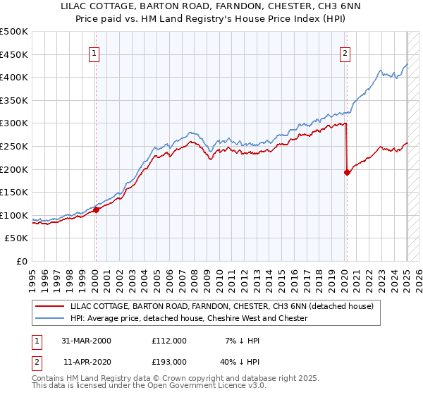 LILAC COTTAGE, BARTON ROAD, FARNDON, CHESTER, CH3 6NN: Price paid vs HM Land Registry's House Price Index