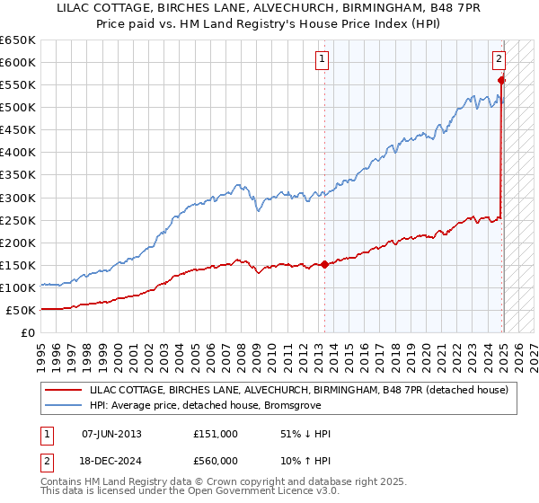 LILAC COTTAGE, BIRCHES LANE, ALVECHURCH, BIRMINGHAM, B48 7PR: Price paid vs HM Land Registry's House Price Index