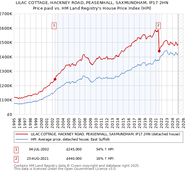 LILAC COTTAGE, HACKNEY ROAD, PEASENHALL, SAXMUNDHAM, IP17 2HN: Price paid vs HM Land Registry's House Price Index
