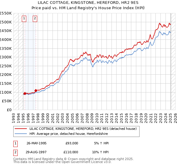 LILAC COTTAGE, KINGSTONE, HEREFORD, HR2 9ES: Price paid vs HM Land Registry's House Price Index