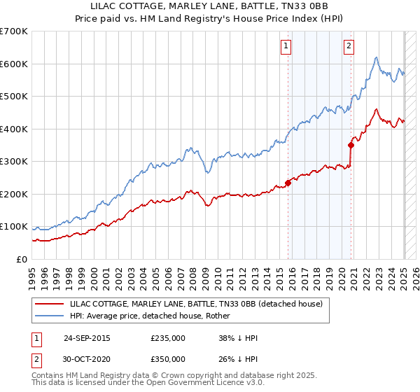 LILAC COTTAGE, MARLEY LANE, BATTLE, TN33 0BB: Price paid vs HM Land Registry's House Price Index