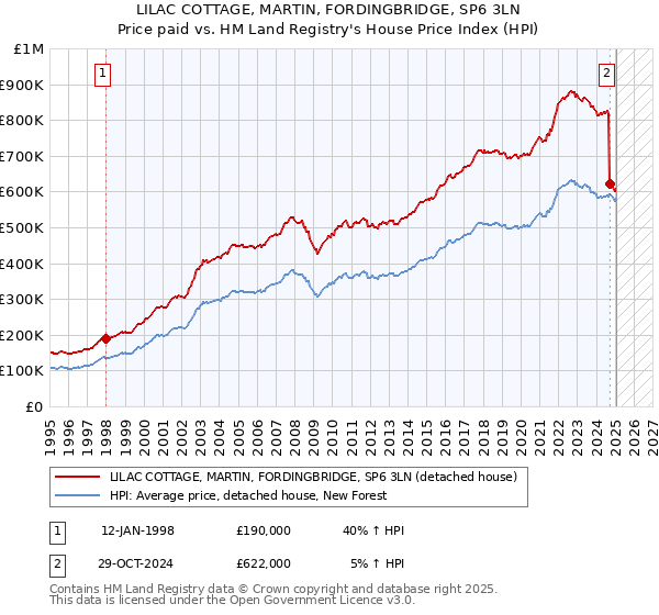 LILAC COTTAGE, MARTIN, FORDINGBRIDGE, SP6 3LN: Price paid vs HM Land Registry's House Price Index