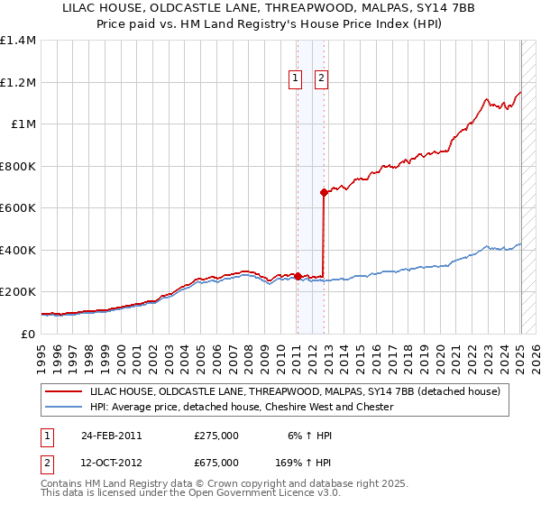 LILAC HOUSE, OLDCASTLE LANE, THREAPWOOD, MALPAS, SY14 7BB: Price paid vs HM Land Registry's House Price Index