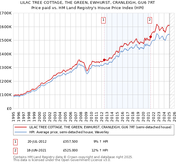 LILAC TREE COTTAGE, THE GREEN, EWHURST, CRANLEIGH, GU6 7RT: Price paid vs HM Land Registry's House Price Index