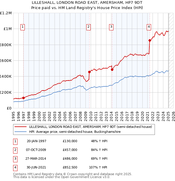 LILLESHALL, LONDON ROAD EAST, AMERSHAM, HP7 9DT: Price paid vs HM Land Registry's House Price Index