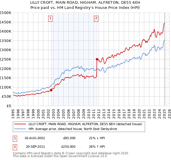 LILLY CROFT, MAIN ROAD, HIGHAM, ALFRETON, DE55 6EH: Price paid vs HM Land Registry's House Price Index