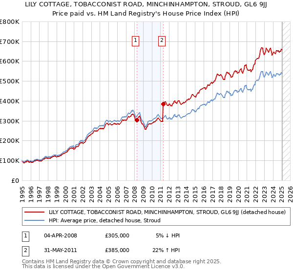 LILY COTTAGE, TOBACCONIST ROAD, MINCHINHAMPTON, STROUD, GL6 9JJ: Price paid vs HM Land Registry's House Price Index