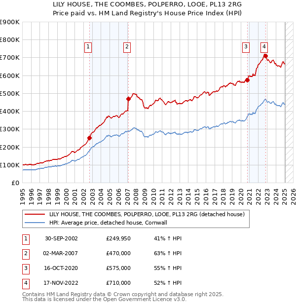 LILY HOUSE, THE COOMBES, POLPERRO, LOOE, PL13 2RG: Price paid vs HM Land Registry's House Price Index