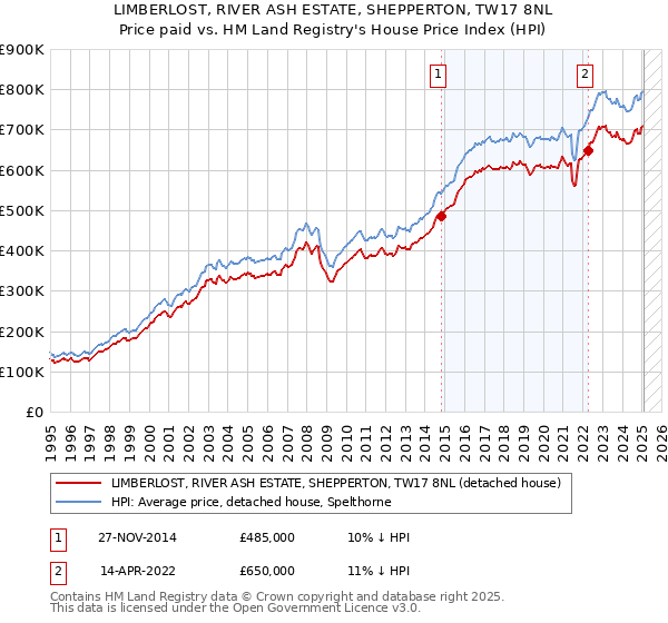LIMBERLOST, RIVER ASH ESTATE, SHEPPERTON, TW17 8NL: Price paid vs HM Land Registry's House Price Index