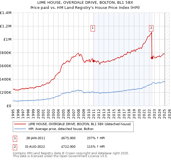 LIME HOUSE, OVERDALE DRIVE, BOLTON, BL1 5BX: Price paid vs HM Land Registry's House Price Index
