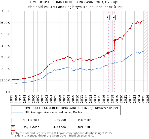 LIME HOUSE, SUMMERHILL, KINGSWINFORD, DY6 9JG: Price paid vs HM Land Registry's House Price Index