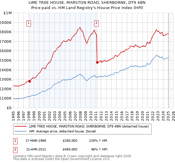LIME TREE HOUSE, MARSTON ROAD, SHERBORNE, DT9 4BN: Price paid vs HM Land Registry's House Price Index