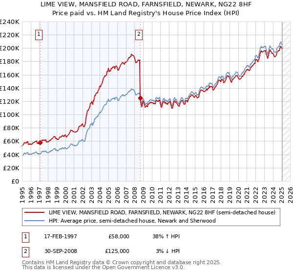LIME VIEW, MANSFIELD ROAD, FARNSFIELD, NEWARK, NG22 8HF: Price paid vs HM Land Registry's House Price Index