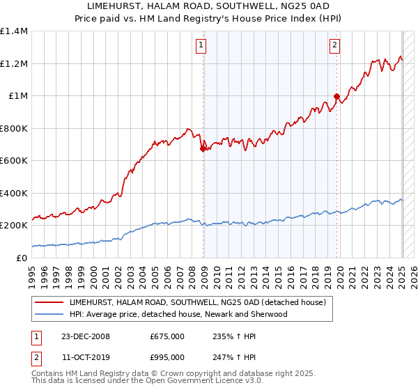 LIMEHURST, HALAM ROAD, SOUTHWELL, NG25 0AD: Price paid vs HM Land Registry's House Price Index