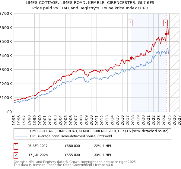 LIMES COTTAGE, LIMES ROAD, KEMBLE, CIRENCESTER, GL7 6FS: Price paid vs HM Land Registry's House Price Index