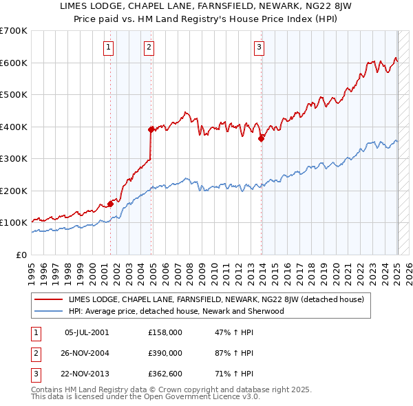 LIMES LODGE, CHAPEL LANE, FARNSFIELD, NEWARK, NG22 8JW: Price paid vs HM Land Registry's House Price Index