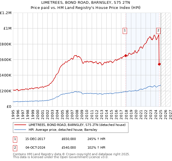 LIMETREES, BOND ROAD, BARNSLEY, S75 2TN: Price paid vs HM Land Registry's House Price Index