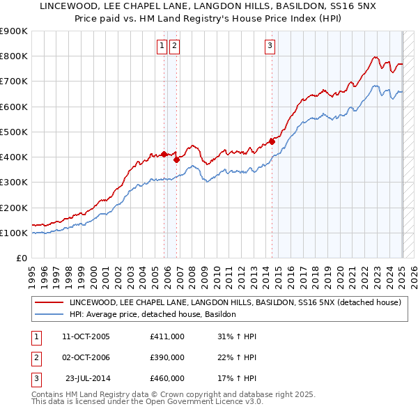 LINCEWOOD, LEE CHAPEL LANE, LANGDON HILLS, BASILDON, SS16 5NX: Price paid vs HM Land Registry's House Price Index