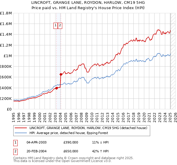 LINCROFT, GRANGE LANE, ROYDON, HARLOW, CM19 5HG: Price paid vs HM Land Registry's House Price Index