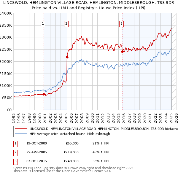 LINCSWOLD, HEMLINGTON VILLAGE ROAD, HEMLINGTON, MIDDLESBROUGH, TS8 9DR: Price paid vs HM Land Registry's House Price Index