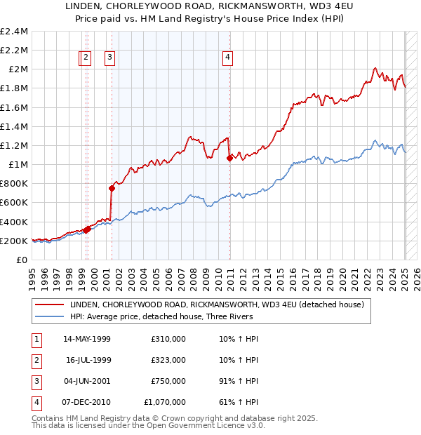 LINDEN, CHORLEYWOOD ROAD, RICKMANSWORTH, WD3 4EU: Price paid vs HM Land Registry's House Price Index