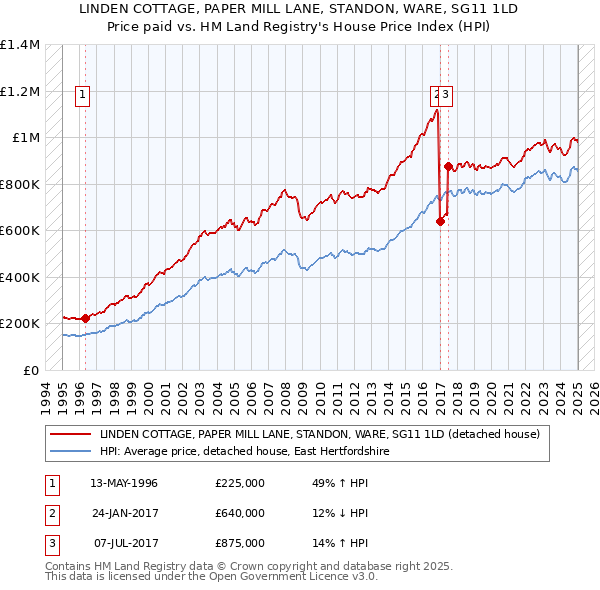 LINDEN COTTAGE, PAPER MILL LANE, STANDON, WARE, SG11 1LD: Price paid vs HM Land Registry's House Price Index