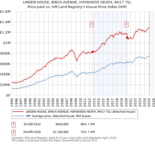 LINDEN HOUSE, BIRCH AVENUE, HAYWARDS HEATH, RH17 7SL: Price paid vs HM Land Registry's House Price Index