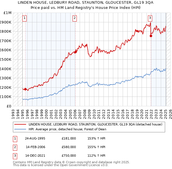 LINDEN HOUSE, LEDBURY ROAD, STAUNTON, GLOUCESTER, GL19 3QA: Price paid vs HM Land Registry's House Price Index