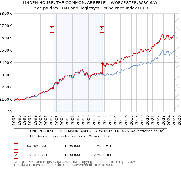 LINDEN HOUSE, THE COMMON, ABBERLEY, WORCESTER, WR6 6AY: Price paid vs HM Land Registry's House Price Index