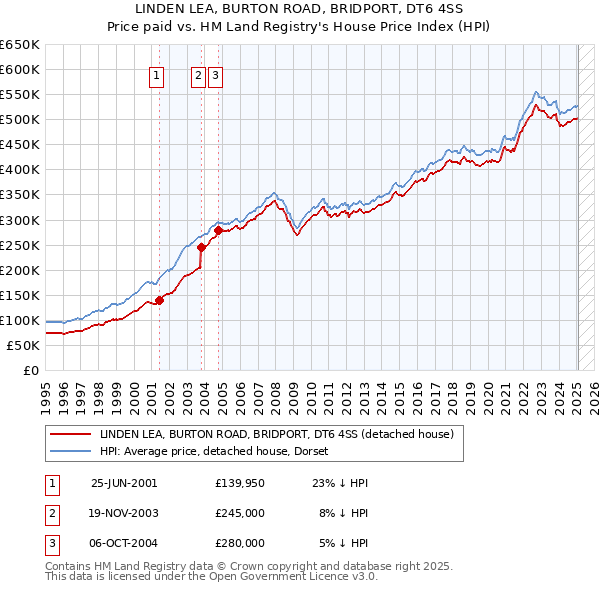 LINDEN LEA, BURTON ROAD, BRIDPORT, DT6 4SS: Price paid vs HM Land Registry's House Price Index