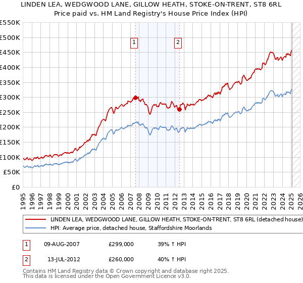 LINDEN LEA, WEDGWOOD LANE, GILLOW HEATH, STOKE-ON-TRENT, ST8 6RL: Price paid vs HM Land Registry's House Price Index